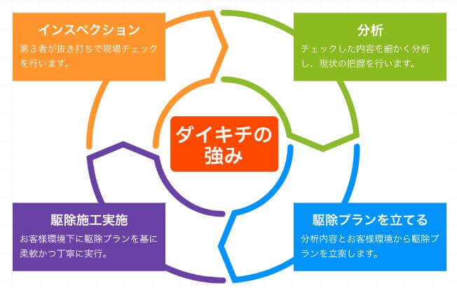 当社には害虫・害獣を発生させない理由があります！イメージ